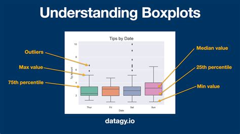 data distribution box plot|boxplots are most useful for.